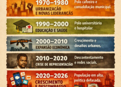 MARÍLIA (SP): CIDADE É PARADOXO DE DESENVOLVIMENTO PLENO E REPRESENTATIVIDADE POLITICA APEQUENADA